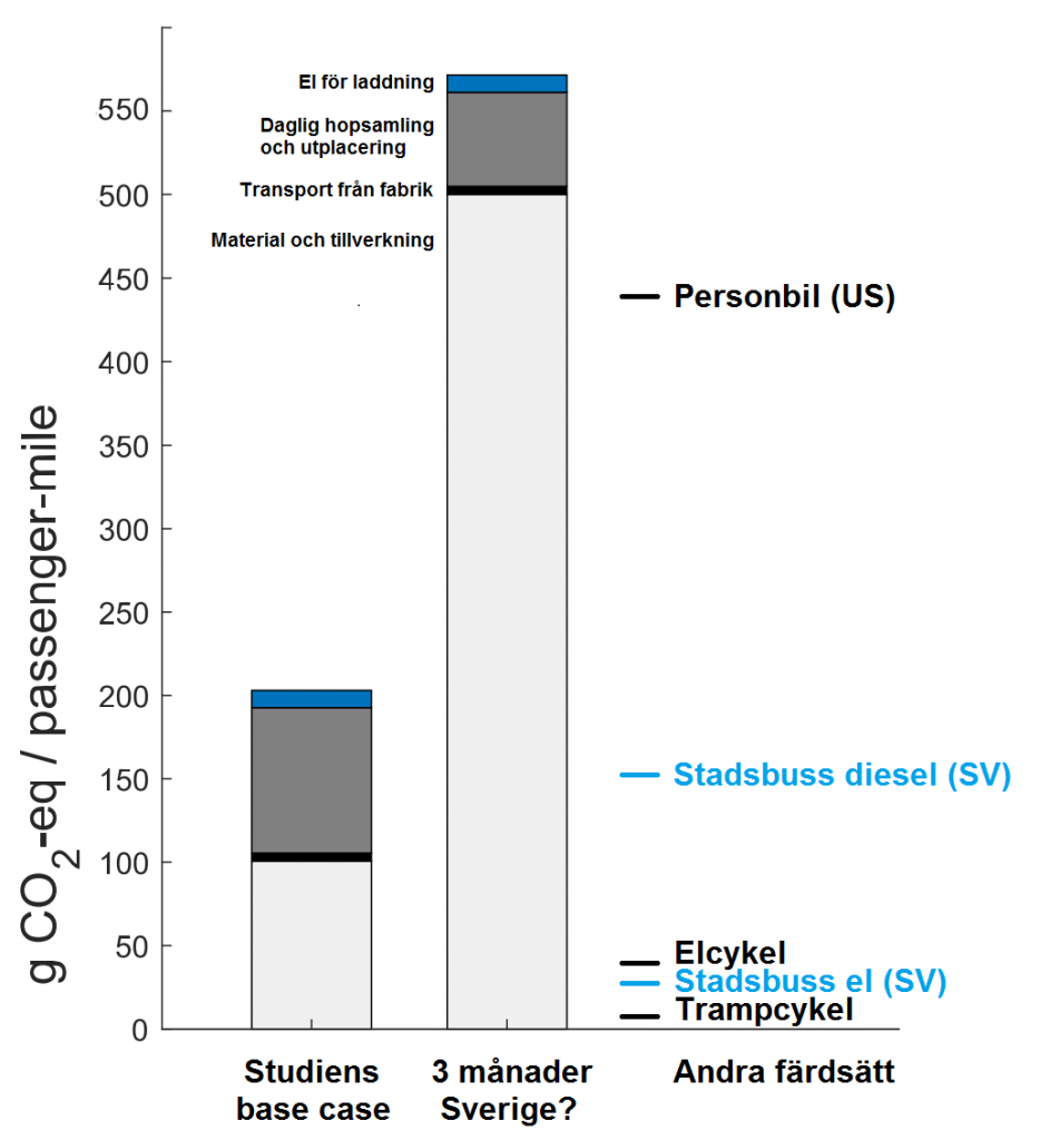 CO2-påverkan enligt studien samt svenska förhållanden