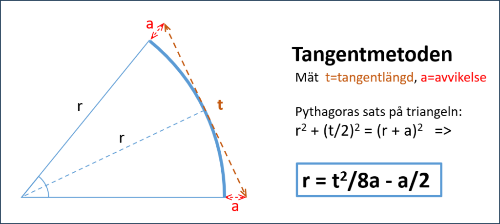 Härledning av tangentmetoden